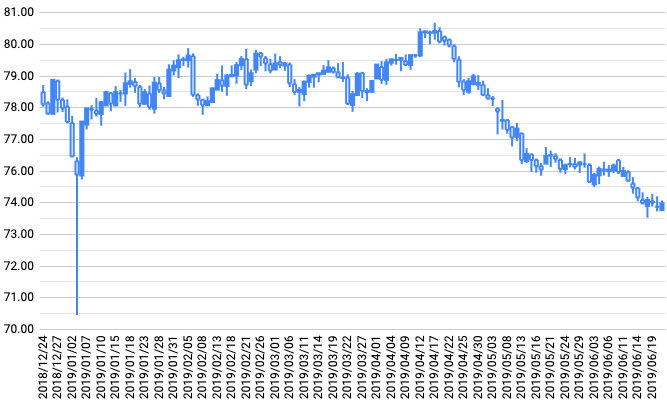 トラリピ運用開始からの豪ドル/円チャート