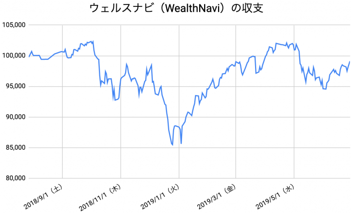 【運用48週目】WealthNavi（ウェルスナビ）の運用結果は前週比+752円（0.76%）