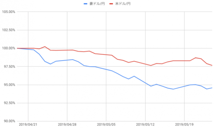 豪ドル/円と米ドル/円の下落率