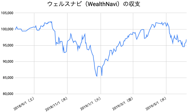 【運用45週目】WealthNavi（ウェルスナビ）の運用結果は前週比+2,285円（+2.42%）