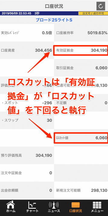 ロスカットは「有効証拠金」が「ロスカット値」を下回ると執行