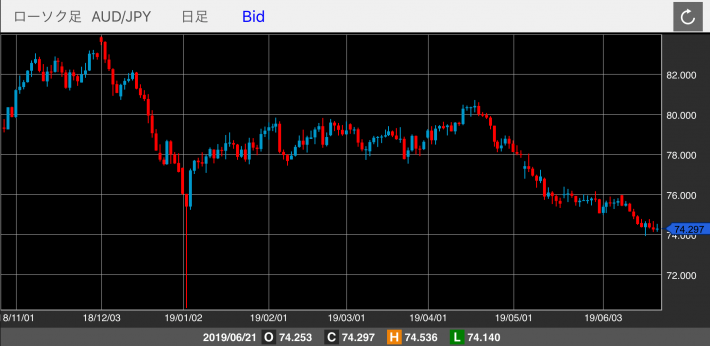 豪ドル/円（AUD/JPY）の日足チャート