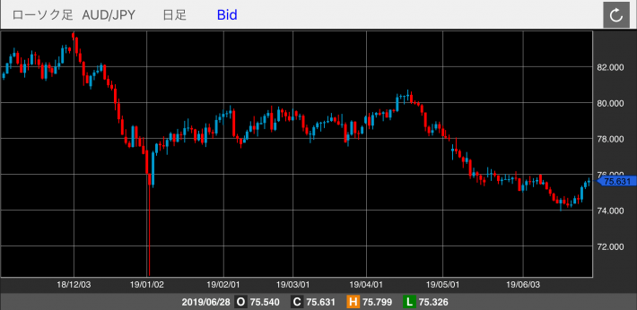 豪ドル/円（AUD/JPY）の日足チャート