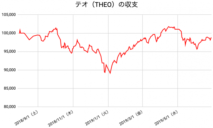 【運用48週目】THEO（テオ）の運用結果は前週比-49円（-0.05%）