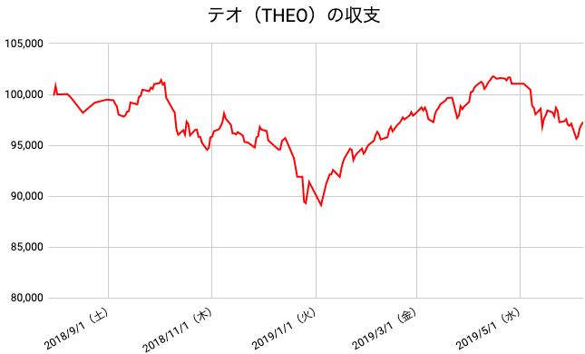 【運用45週目】THEO（テオ）の運用結果は前週比+146（+0.15%）