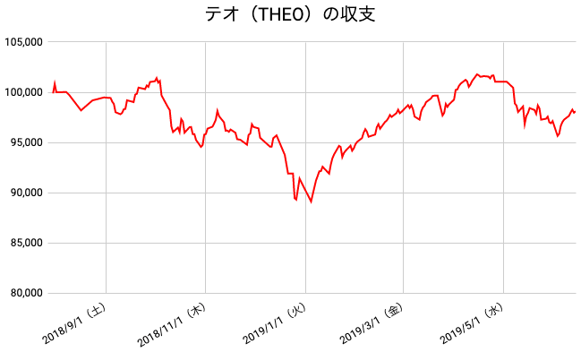 【運用46週目】THEO（テオ）の運用結果は前週比+826円（+0.85%）