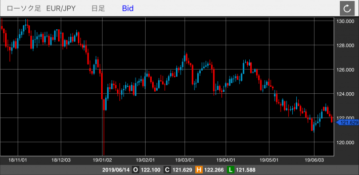 ユーロ/円（EUR/JPY）のチャート