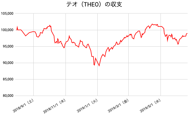 【運用47週目】THEO（テオ）の運用結果は前週比+826円（+0.84%）