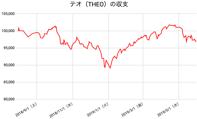 【運用44週目】THEO（テオ）の運用結果は前週比-143円（-0.15%）