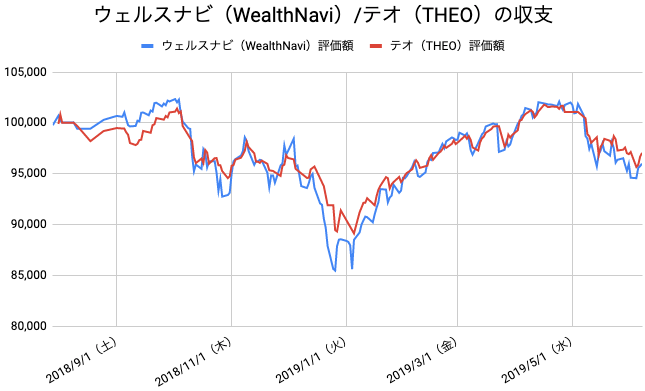 【運用45週目】WealthNavi（ウェルスナビ）とTHEO（テオ）の比較