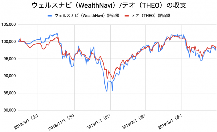 【運用48週目】WealthNavi（ウェルスナビ）とTHEO（テオ）の比較