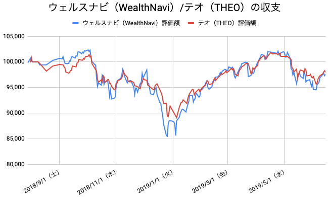 【運用46週目】WealthNavi（ウェルスナビ）とTHEO（テオ）の比較