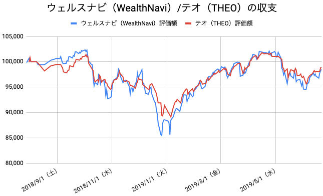 【運用47週目】WealthNavi（ウェルスナビ）とTHEO（テオ）の比較