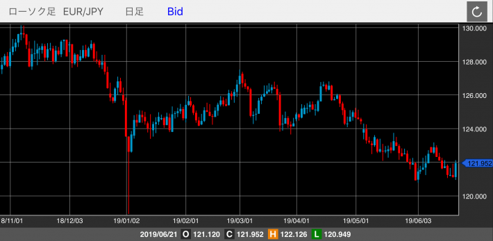 ユーロ/円（EUR/JPY）の日足チャート