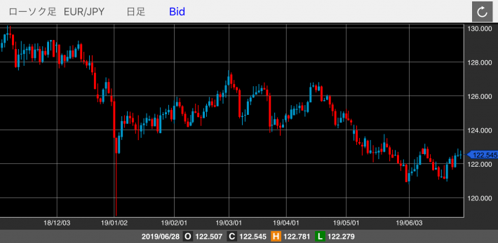ユーロ/円（EUR/JPY）の日足チャート