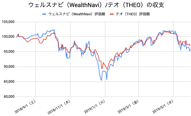 【運用44週目】WealthNavi（ウェルスナビ）とTHEO（テオ）の比較