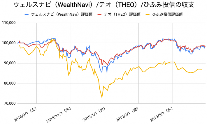 【運用48週目】WealthNavi（ウェルスナビ）とTHEO（テオ）とひふみ投信の比較