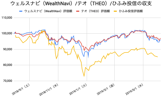 【運用45週目】WealthNavi（ウェルスナビ）とTHEO（テオ）とひふみ投信の比較