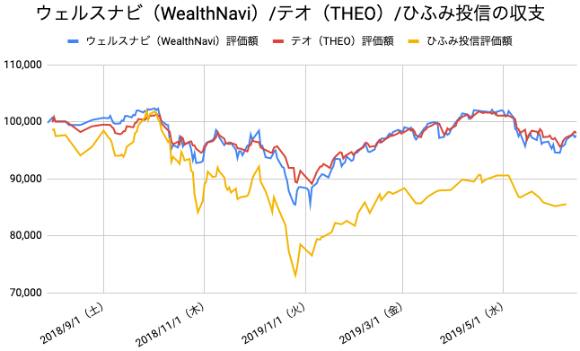 【運用46週目】WealthNavi（ウェルスナビ）とTHEO（テオ）とひふみ投信の比較