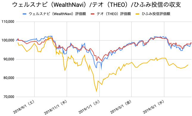 【運用47週目】WealthNavi（ウェルスナビ）とTHEO（テオ）とひふみ投信の比較