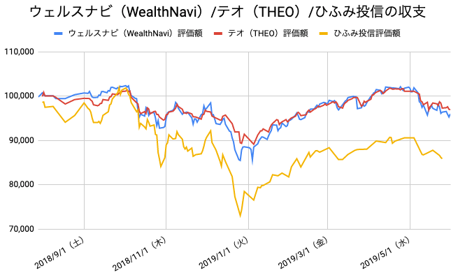 【運用44週目】WealthNavi（ウェルスナビ）とTHEO（テオ）とひふみ投信の比較