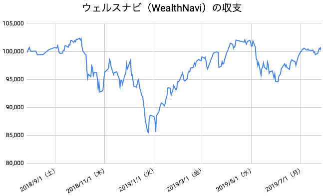 【運用52週目】WealthNavi（ウェルスナビ）の運用結果は前週比+1,374円（+1.38%）