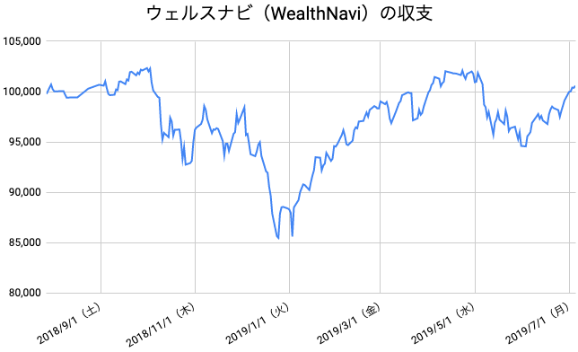 【運用49週目】WealthNavi（ウェルスナビ）の運用結果は前週比+1,461円（+1.47%）