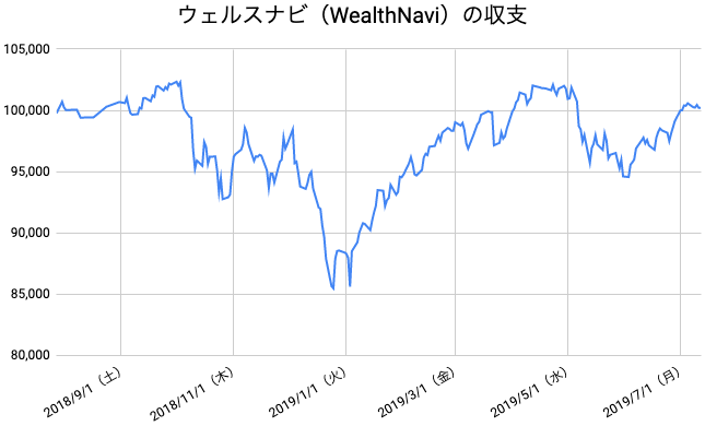 【運用50週目】WealthNavi（ウェルスナビ）の運用結果は前週比-370円（-0.37%）