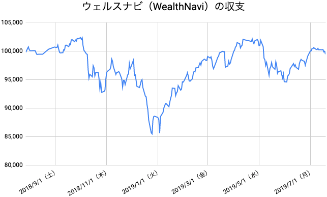 【運用51週目】WealthNavi（ウェルスナビ）の運用結果は前週比-779円（-0.78%）