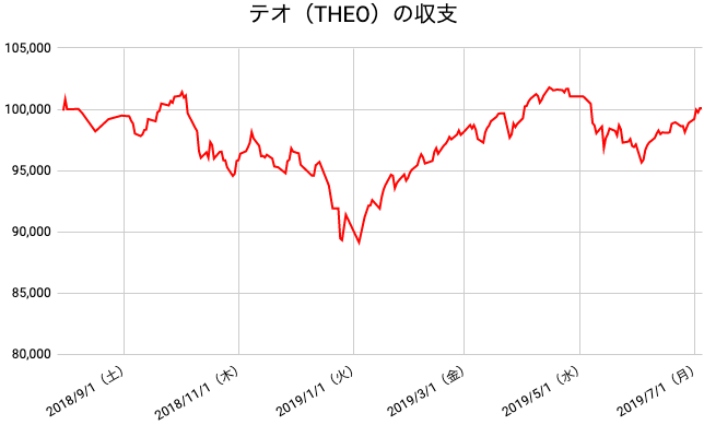 【運用49週目】THEO（テオ）の運用結果は前週比+1,210円（+1.22%）