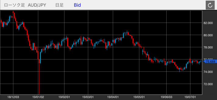 豪ドル/円（AUD/JPY）の日足チャート