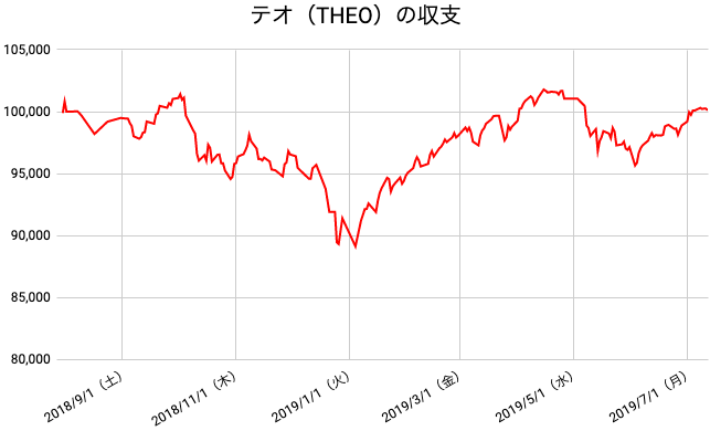 【運用50週目】THEO（テオ）の運用結果は前週比+20円（+0.02%）