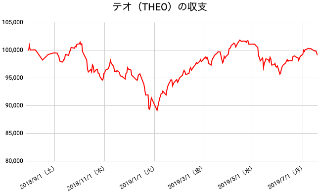 【運用51週目】THEO（テオ）の運用結果は前週比-1,051円（-1.05%）