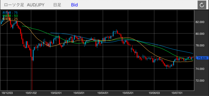 豪ドル/円（AUD/JPY）の日足チャート