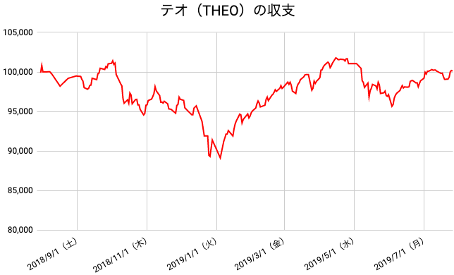 【運用52週目】THEO（テオ）の運用結果は前週比+1,066円（+1.08%）