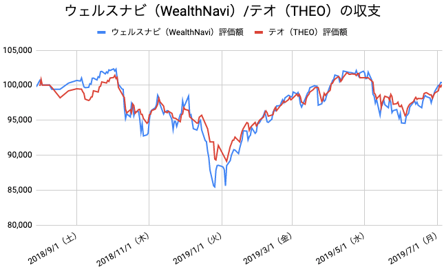 【運用49週目】WealthNavi（ウェルスナビ）とTHEO（テオ）の比較