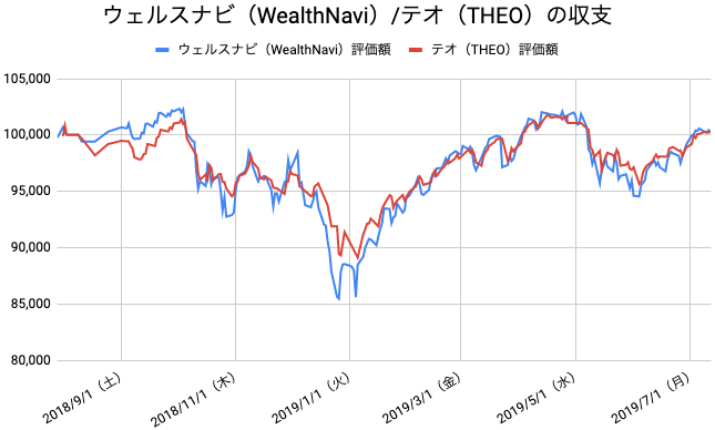 【運用50週目】WealthNavi（ウェルスナビ）とTHEO（テオ）の比較