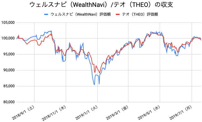 【運用51週目】WealthNavi（ウェルスナビ）とTHEO（テオ）の比較