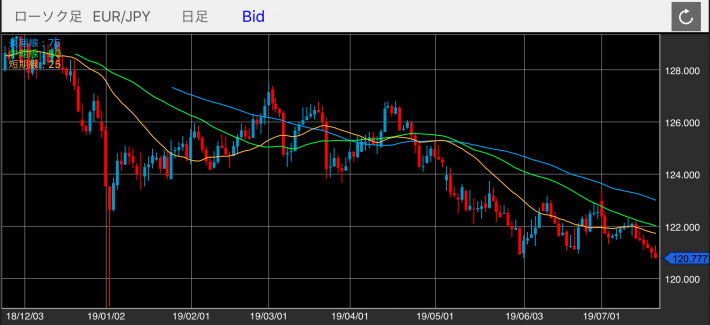 ユーロ/円（EUR/JPY）の日足チャート