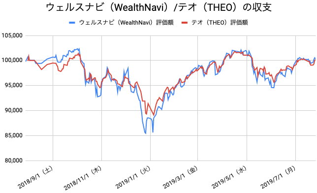 【運用52週目】WealthNavi（ウェルスナビ）とTHEO（テオ）の比較