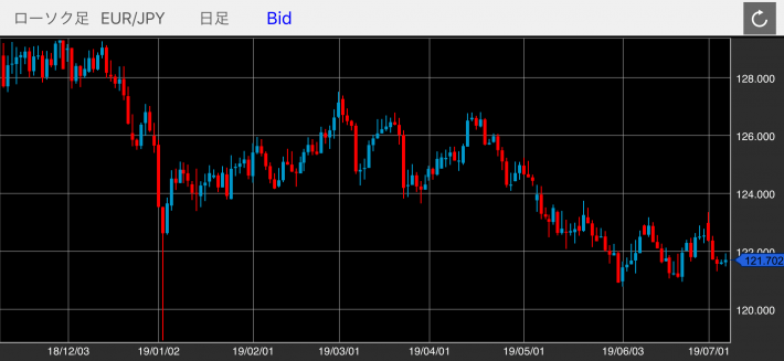 ユーロ/円（EUR/JPY）の日足チャート