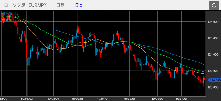 ユーロ/円（EUR/JPY）の日足チャート