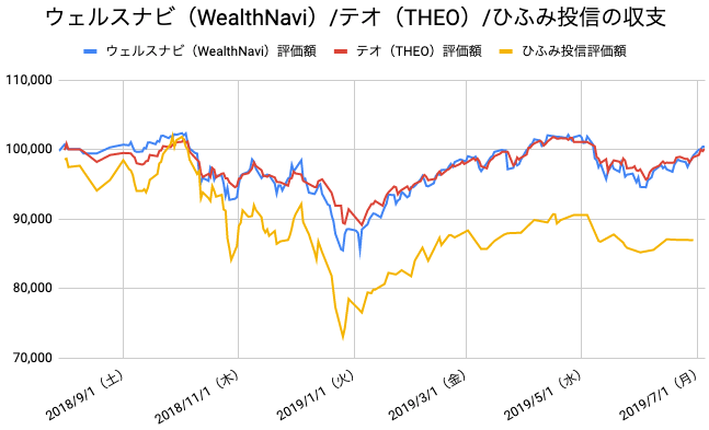 【運用49週目】WealthNavi（ウェルスナビ）とTHEO（テオ）とひふみ投信の比較