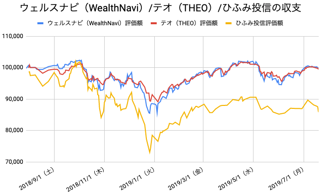 【運用51週目】WealthNavi（ウェルスナビ）とTHEO（テオ）とひふみ投信の比較