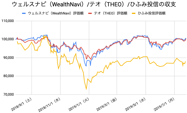 【運用52週目】WealthNavi（ウェルスナビ）とTHEO（テオ）とひふみ投信の比較