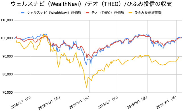 【運用50週目】WealthNavi（ウェルスナビ）とTHEO（テオ）とひふみ投信の比較