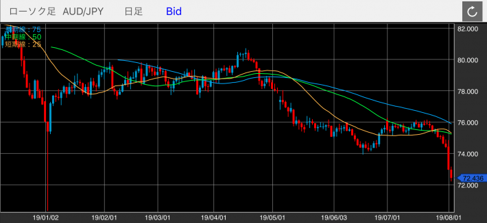 豪ドル/円（AUD/JPY）の日足チャート