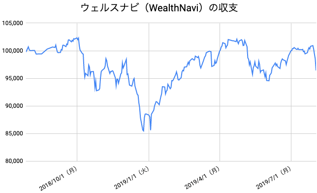 【運用53週目】WealthNavi（ウェルスナビ）の運用結果は前週比-4,387円（-4.35%）