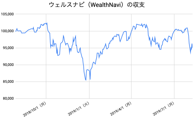 【運用54週目】WealthNavi（ウェルスナビ）の運用結果は前週比-1,428円（-1.48%）