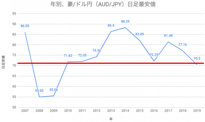 年別、豪/ドル円（AUD/JPY）日足最安値